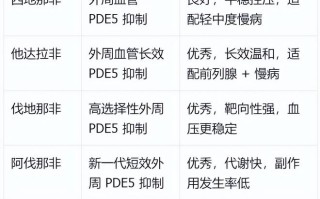 包含艾力达伐地那非和伟哥西地那非，哪个更硬？的词条