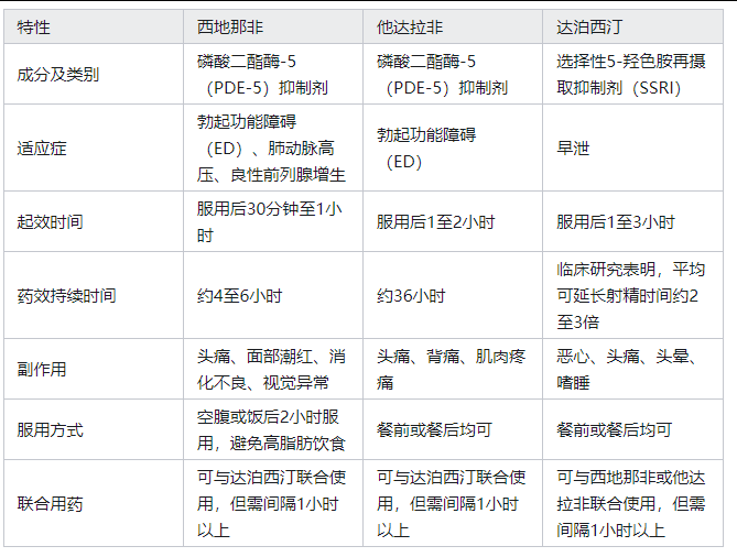 关于PDE5抑制剂副作用对比：他达拉非、西地那非	、伐地那非的信息-第2张图片-印淘网
