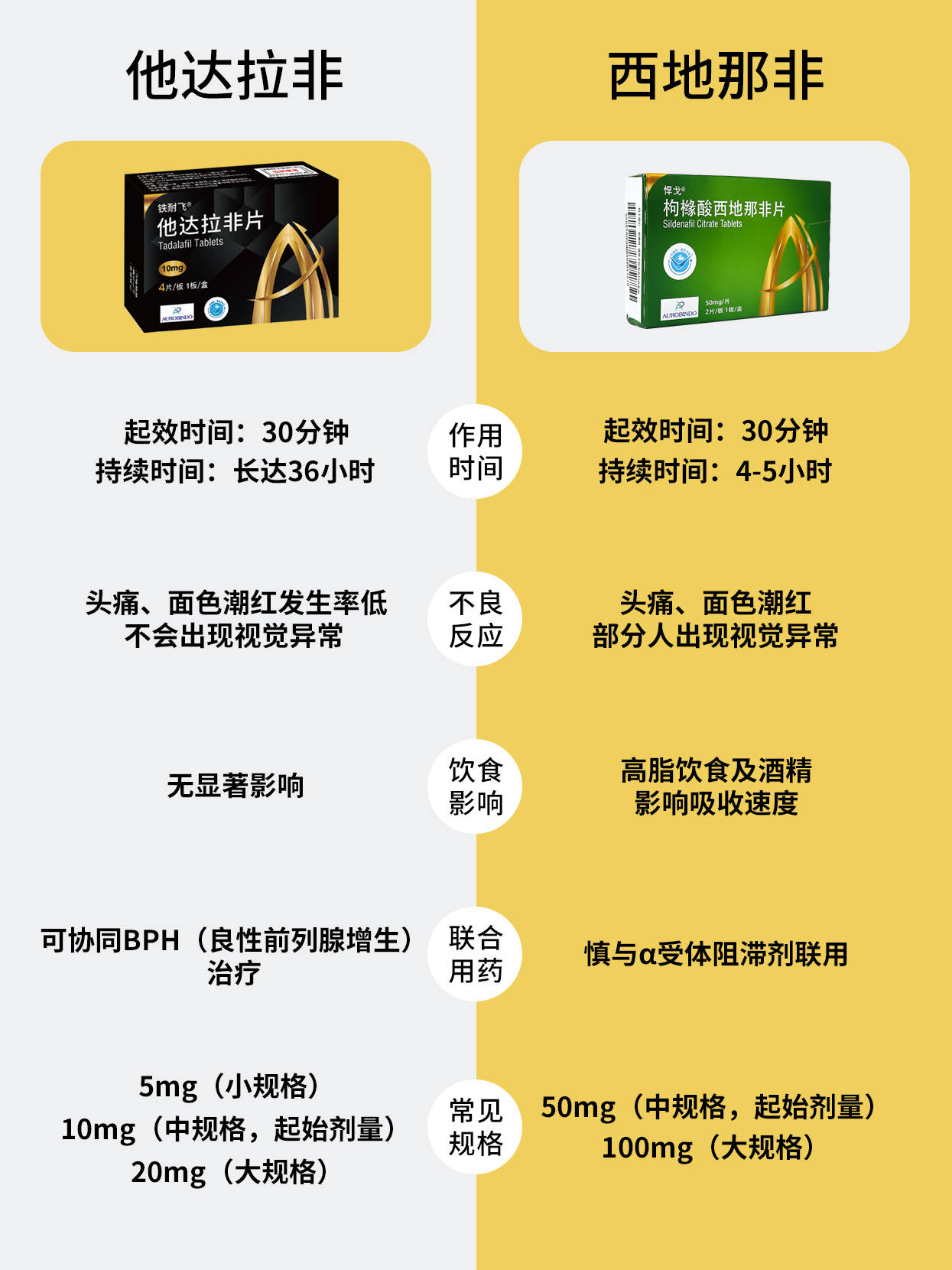 包含PDE5抑制剂副作用对比：他达拉非、西地那非、伐地那非的词条-第2张图片-印淘网