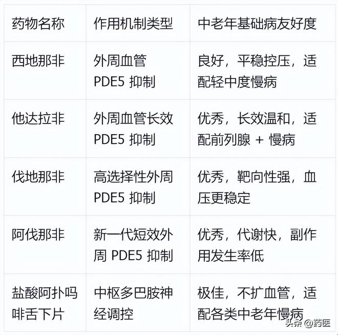 包含艾力达伐地那非和伟哥西地那非	，哪个更硬？的词条-第1张图片-印淘网