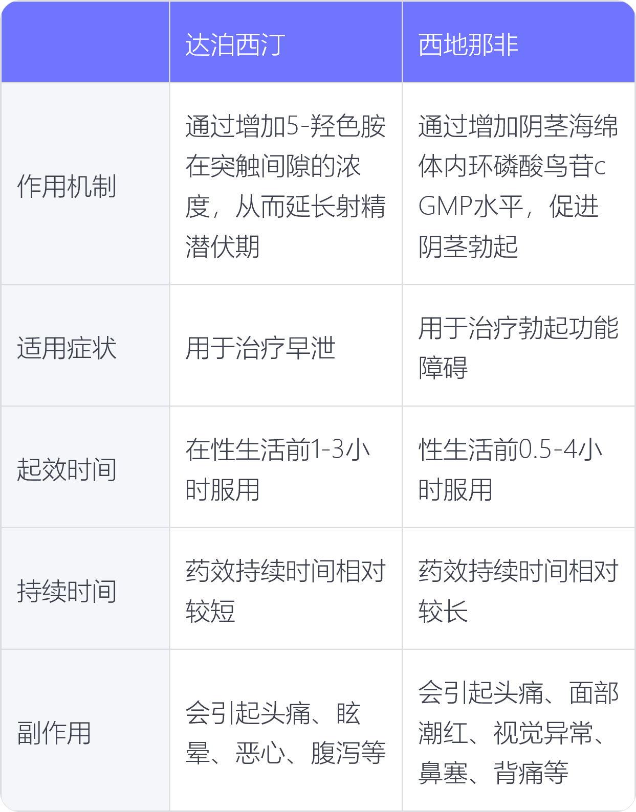 关于艾力达伐地那非和伟哥西地那非	，哪个更硬？的信息-第2张图片-印淘网